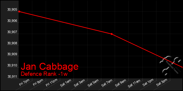 Last 7 Days Graph of Jan Cabbage