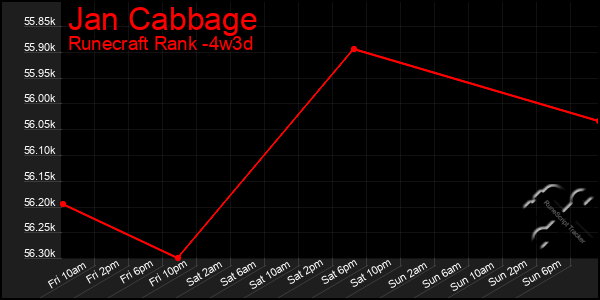 Last 31 Days Graph of Jan Cabbage