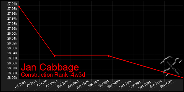 Last 31 Days Graph of Jan Cabbage