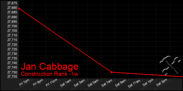 Last 7 Days Graph of Jan Cabbage