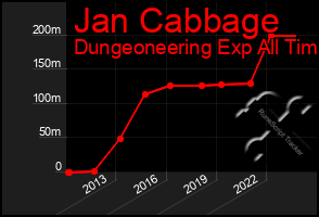 Total Graph of Jan Cabbage