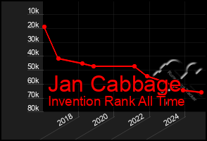 Total Graph of Jan Cabbage