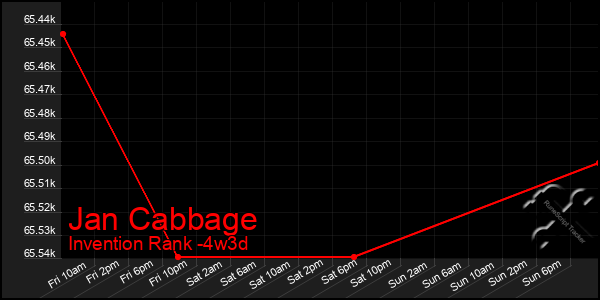 Last 31 Days Graph of Jan Cabbage