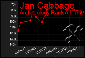 Total Graph of Jan Cabbage