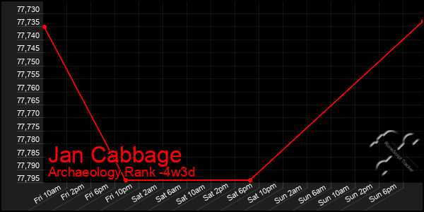 Last 31 Days Graph of Jan Cabbage