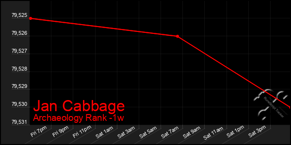 Last 7 Days Graph of Jan Cabbage