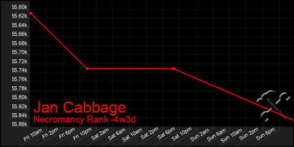 Last 31 Days Graph of Jan Cabbage