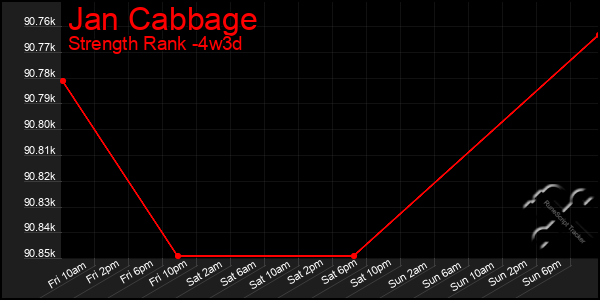 Last 31 Days Graph of Jan Cabbage