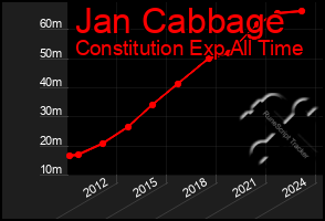 Total Graph of Jan Cabbage