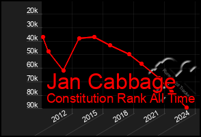 Total Graph of Jan Cabbage