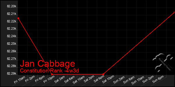 Last 31 Days Graph of Jan Cabbage
