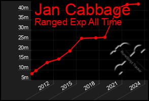 Total Graph of Jan Cabbage