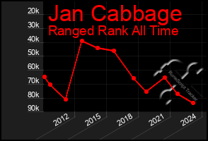 Total Graph of Jan Cabbage