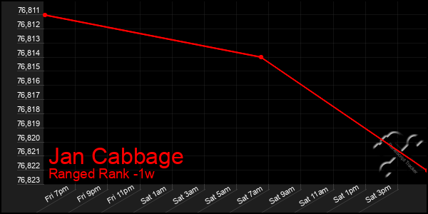 Last 7 Days Graph of Jan Cabbage