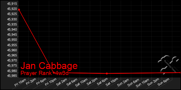 Last 31 Days Graph of Jan Cabbage