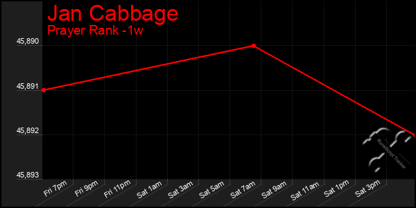 Last 7 Days Graph of Jan Cabbage