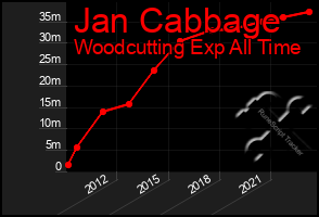 Total Graph of Jan Cabbage