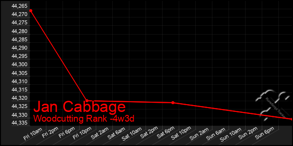 Last 31 Days Graph of Jan Cabbage