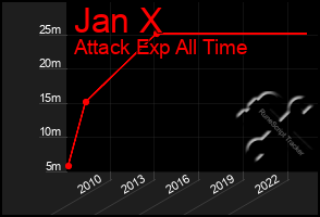 Total Graph of Jan X