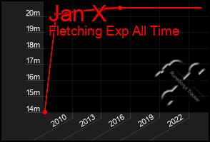 Total Graph of Jan X