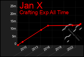 Total Graph of Jan X