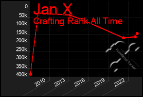 Total Graph of Jan X