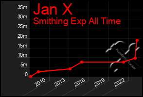 Total Graph of Jan X