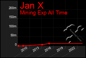 Total Graph of Jan X