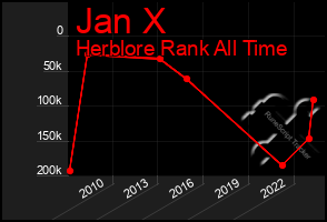 Total Graph of Jan X