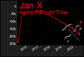 Total Graph of Jan X