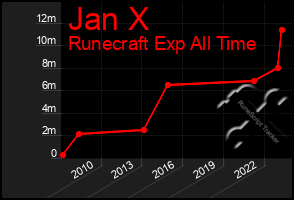 Total Graph of Jan X