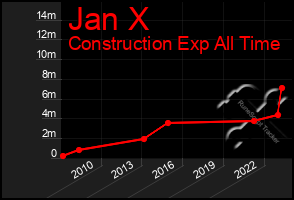 Total Graph of Jan X