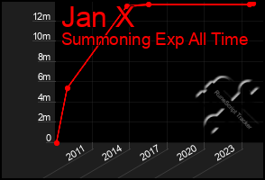 Total Graph of Jan X