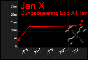 Total Graph of Jan X