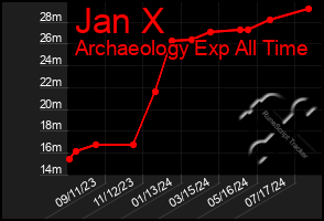 Total Graph of Jan X