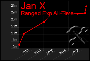 Total Graph of Jan X