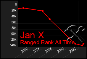 Total Graph of Jan X