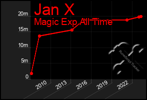 Total Graph of Jan X