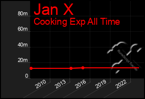 Total Graph of Jan X