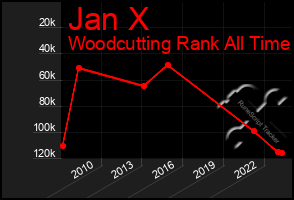 Total Graph of Jan X