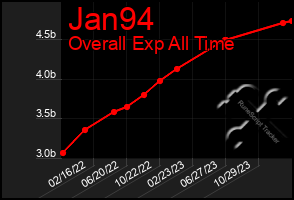 Total Graph of Jan94