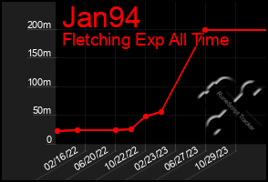 Total Graph of Jan94