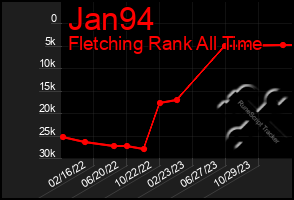 Total Graph of Jan94