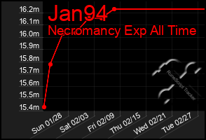 Total Graph of Jan94