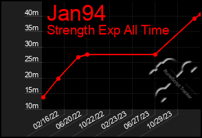 Total Graph of Jan94