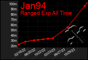 Total Graph of Jan94