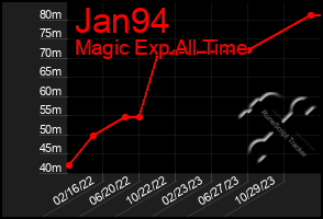 Total Graph of Jan94