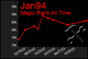 Total Graph of Jan94