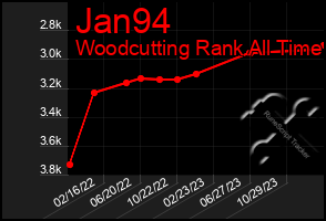 Total Graph of Jan94