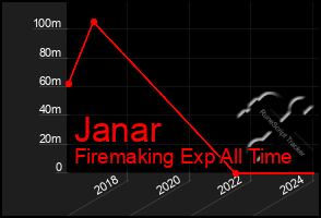 Total Graph of Janar